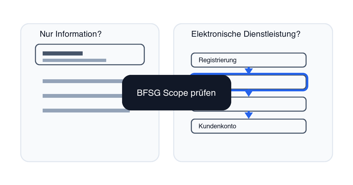 Illustration einer Unternehmenswebsite mit Entscheidungsbaum zu BFSG-Pflichten